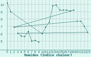 Courbe de l'humidex pour La Chapelle-Montreuil (86)