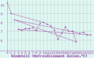 Courbe du refroidissement olien pour Arenys de Mar