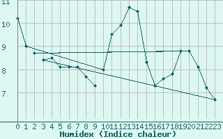 Courbe de l'humidex pour Auxerre-Perrigny (89)