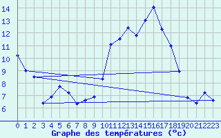 Courbe de tempratures pour Mont-de-Marsan (40)