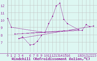 Courbe du refroidissement olien pour Lige Bierset (Be)