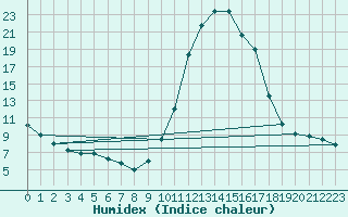 Courbe de l'humidex pour Lagarrigue (81)