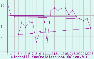 Courbe du refroidissement olien pour Rochefort Saint-Agnant (17)