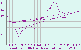 Courbe du refroidissement olien pour Trgueux (22)