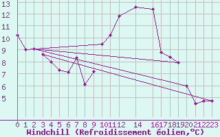 Courbe du refroidissement olien pour Spa - La Sauvenire (Be)
