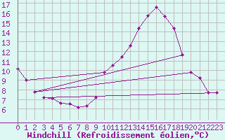 Courbe du refroidissement olien pour Challes-les-Eaux (73)