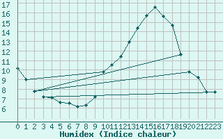 Courbe de l'humidex pour Challes-les-Eaux (73)