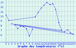 Courbe de tempratures pour Montroy (17)