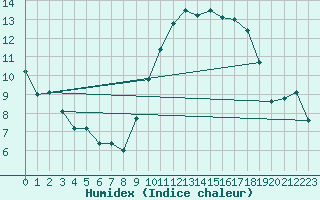 Courbe de l'humidex pour Evreux (27)