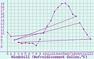 Courbe du refroidissement olien pour Angers-Beaucouz (49)