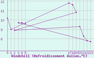 Courbe du refroidissement olien pour Boulaide (Lux)