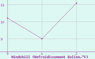 Courbe du refroidissement olien pour Inari Nellim