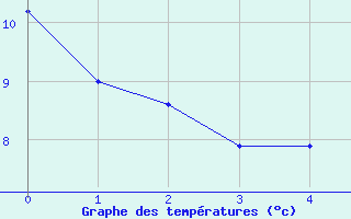 Courbe de tempratures pour Baden-Baden-Geroldsa