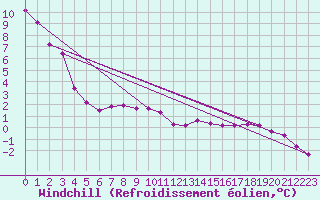 Courbe du refroidissement olien pour Porto-Vecchio (2A)