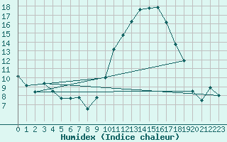 Courbe de l'humidex pour Auxerre-Perrigny (89)