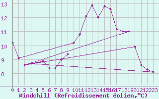 Courbe du refroidissement olien pour Lorient (56)