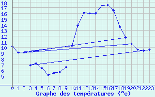 Courbe de tempratures pour Orange (84)