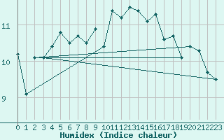 Courbe de l'humidex pour Isle Of Portland
