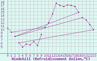 Courbe du refroidissement olien pour Embrun (05)