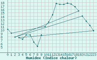 Courbe de l'humidex pour Embrun (05)