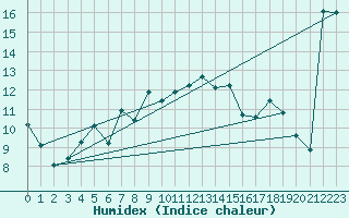 Courbe de l'humidex pour Kuggoren