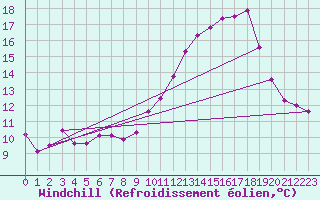 Courbe du refroidissement olien pour Beaucroissant (38)
