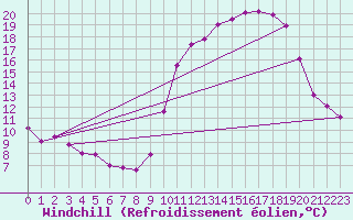 Courbe du refroidissement olien pour Nantes (44)