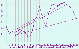 Courbe du refroidissement olien pour Saintes (17)