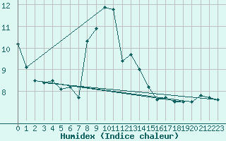Courbe de l'humidex pour Lachen / Galgenen