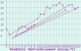 Courbe du refroidissement olien pour Montpellier (34)