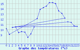 Courbe de tempratures pour Mazet-Volamont (43)