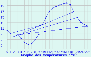 Courbe de tempratures pour Deaux (30)