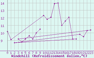 Courbe du refroidissement olien pour Poitiers (86)