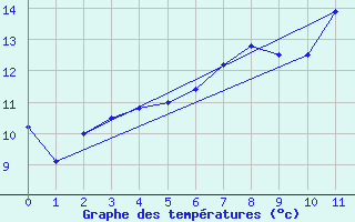 Courbe de tempratures pour Finner