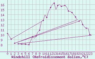 Courbe du refroidissement olien pour Brize Norton