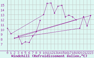 Courbe du refroidissement olien pour Cimetta