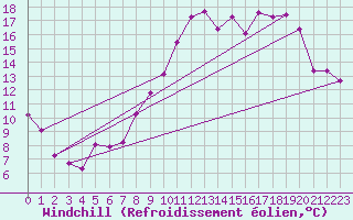 Courbe du refroidissement olien pour Saffr (44)