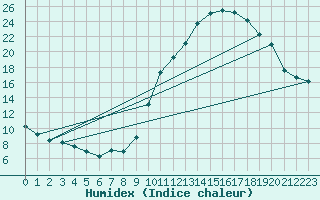 Courbe de l'humidex pour Als (30)