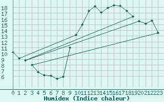 Courbe de l'humidex pour Quimperl (29)