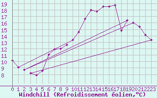 Courbe du refroidissement olien pour Guret Saint-Laurent (23)