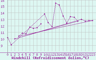 Courbe du refroidissement olien pour Saint-Nazaire (44)