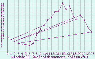Courbe du refroidissement olien pour Leign-les-Bois (86)