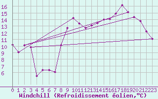 Courbe du refroidissement olien pour Marignane (13)