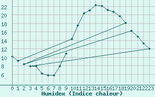 Courbe de l'humidex pour Le Luc (83)