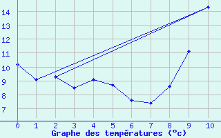 Courbe de tempratures pour Saint-Martin-de-la-Porte (73)