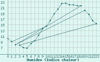 Courbe de l'humidex pour Rouen (76)