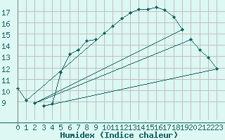 Courbe de l'humidex pour Mandal Iii