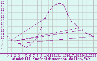 Courbe du refroidissement olien pour Aflenz
