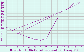 Courbe du refroidissement olien pour Achres (78)