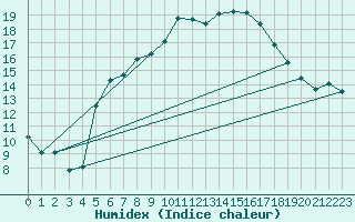 Courbe de l'humidex pour Kopaonik